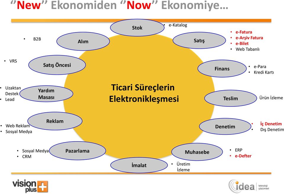 Ticari Süreçlerin Elektronikleşmesi Teslim Ürün İzleme Web Reklam Sosyal Medya Reklam