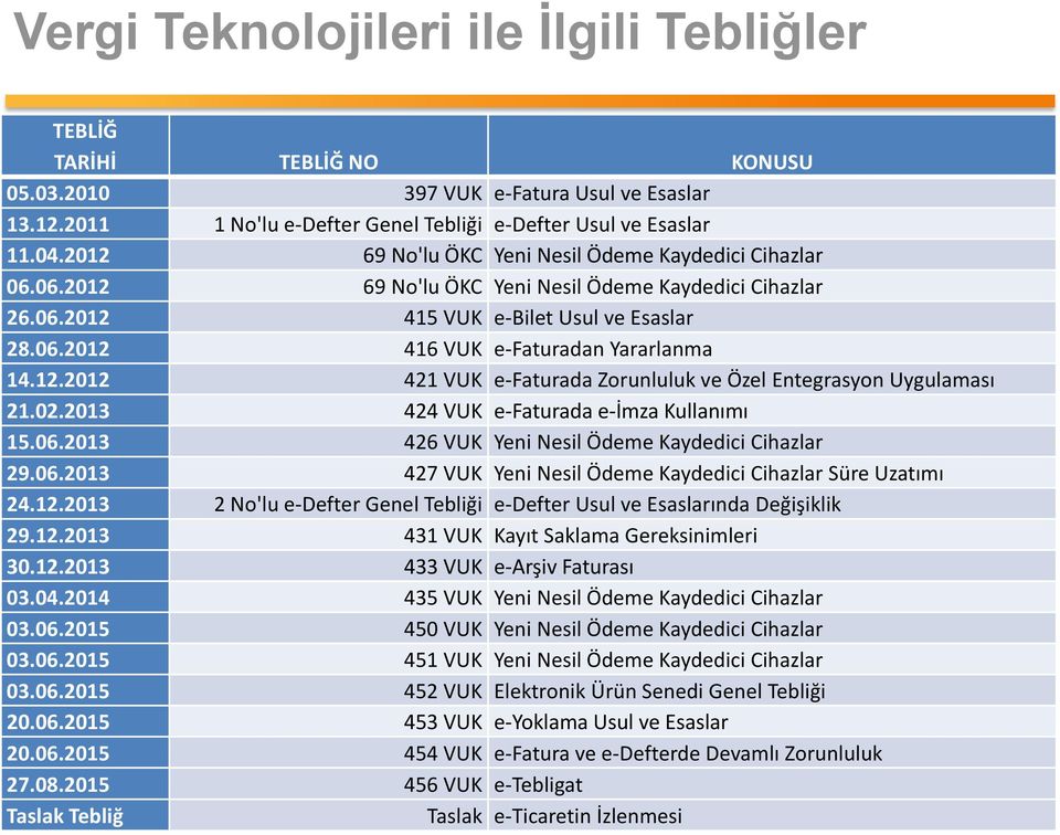 12.2012 421 VUK e-faturada Zorunluluk ve Özel Entegrasyon Uygulaması 21.02.2013 424 VUK e-faturada e-imza Kullanımı 15.06.2013 426 VUK Yeni Nesil Ödeme Kaydedici Cihazlar 29.06.2013 427 VUK Yeni Nesil Ödeme Kaydedici Cihazlar Süre Uzatımı 24.