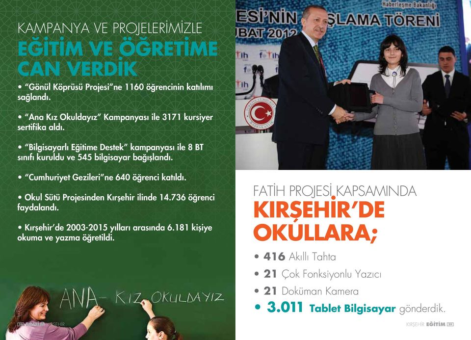 Cumhuriyet Gezileri ne 640 öğrenci katıldı. Okul Sütü Projesinden Kırşehir ilinde 14.736 öğrenci faydalandı. Kırşehir de 2003-2015 yılları arasında 6.