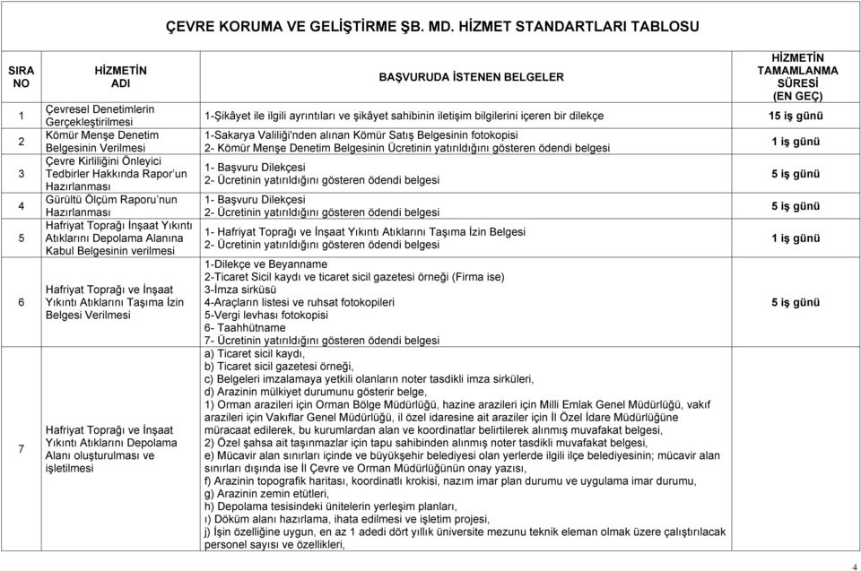 Ölçüm Raporu nun Hazırlanması Hafriyat Toprağı İnşaat Yıkıntı Atıklarını Depolama Alanına Kabul Belgesinin verilmesi Hafriyat Toprağı ve İnşaat Yıkıntı Atıklarını Taşıma İzin Belgesi Verilmesi