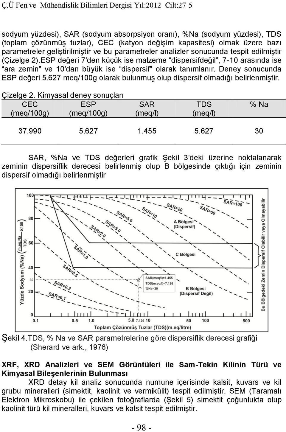 Deney sonucunda ESP değeri 5.627 meq/100g olarak bulunmuş olup dispersif olmadığı belirlenmiştir. Çizelge 2. Kimyasal deney sonuçları CEC ESP (meq/100g) (meq/100g) SAR (meq/l) TDS (meq/l) % Na 37.