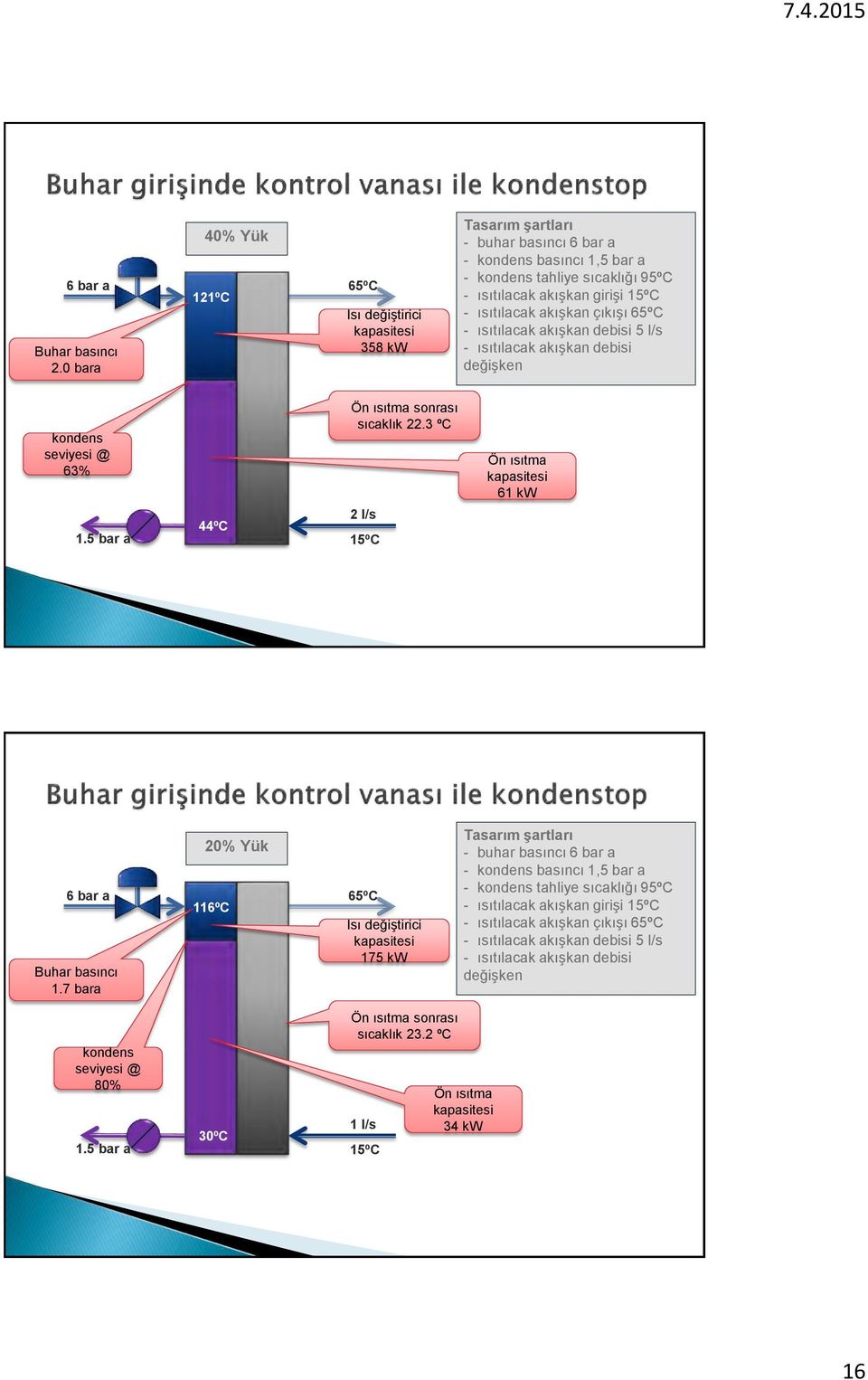 çıkışı 65ºC 5 l/s kondens seviyesi @ 63% 1.5 bar a 44ºC Ön ısıtma sonrası sıcaklık 22.