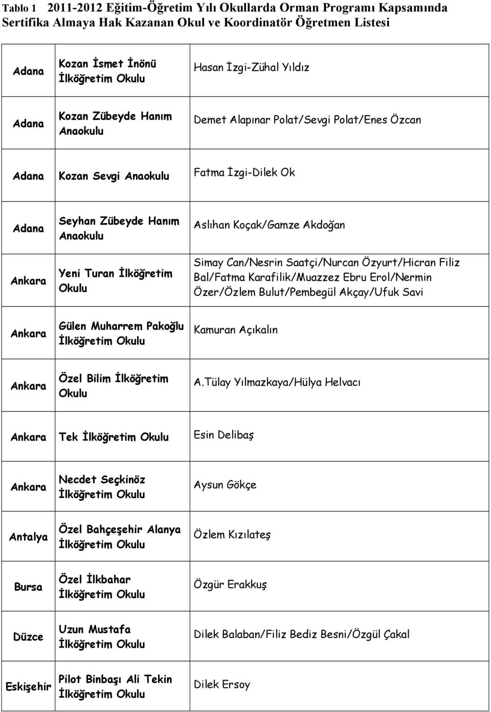 Filiz Bal/Fatma Karafilik/Muazzez Ebru Erol/Nermin Özer/Özlem Bulut/Pembegül Akçay/Ufuk Savi Gülen Muharrem Pakoğlu Kamuran Açıkalın Özel Bilim İlköğretim A.