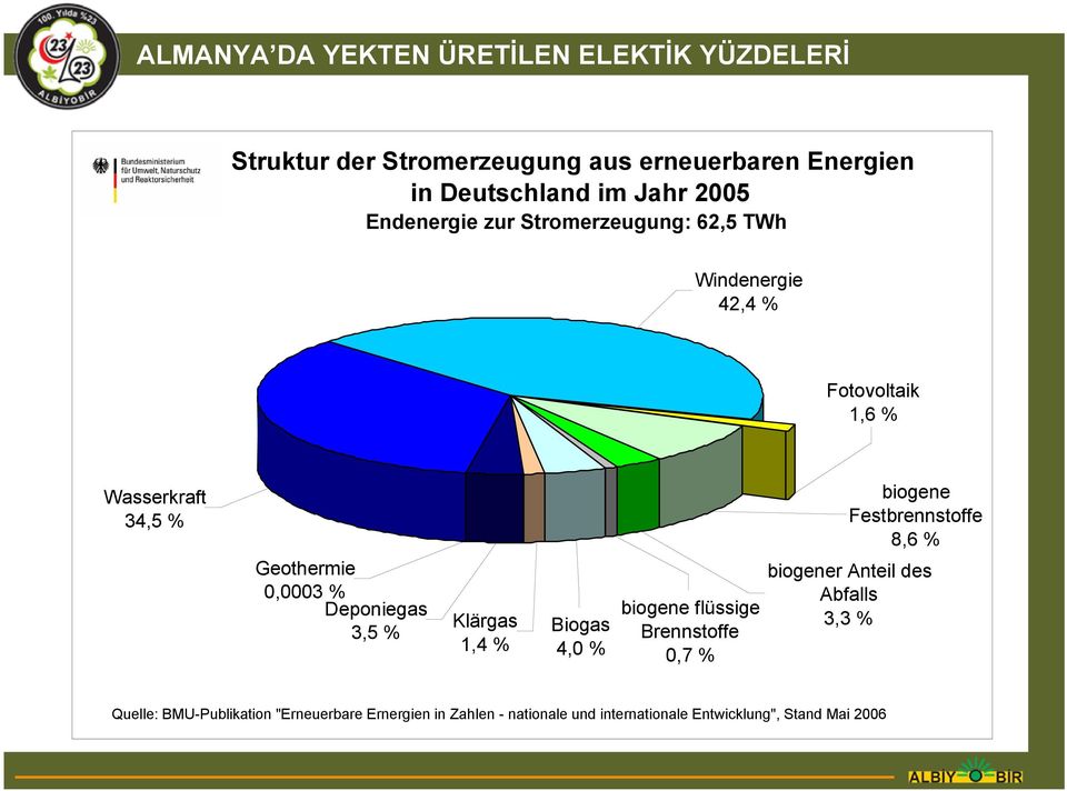 Deponiegas 3,5 % Klärgas 1,4 % Biogas 4,0 % biogene flüssige Brennstoffe 0,7 % biogene Festbrennstoffe 8,6 % biogener Anteil
