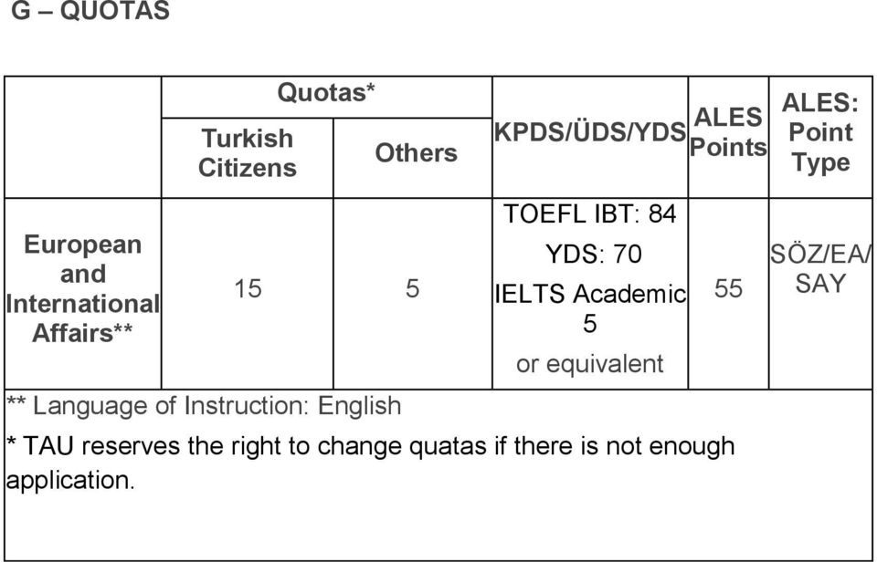 TOEFL IBT: 84 YDS: 70 IELTS Academic 5 or equivalent * TAU reserves the