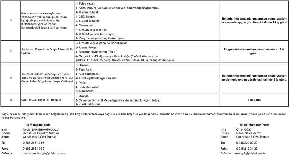 Kuruluşlarının yapı hammaddesi talep formu 3- Maden Ruhsatı 4- ÇED Belgesi 5-1/5000 lik harita 6- Orman İzni 7-1/25000 ölçekli harita 8- MİGEM yerinde tetkik raporu 9- Yangına karşı alınmış itfaiye