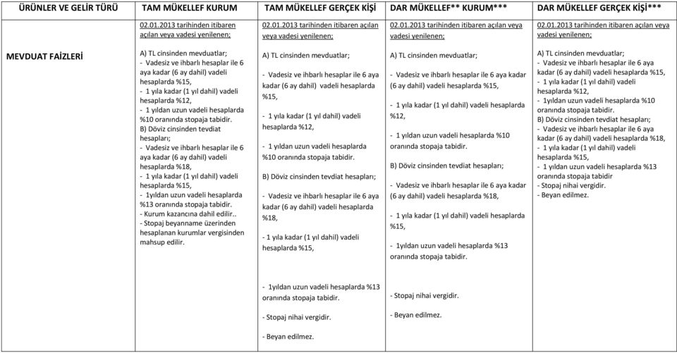 veya vadesi yenilenen; MEVDUAT FAİZLERİ - Vadesiz ve ihbarlı hesaplar ile 6 aya kadar (6 ay dahil) vadeli - 1 yıldan uzun vadeli hesaplarda %10 B) Döviz cinsinden tevdiat hesapları; - Vadesiz ve