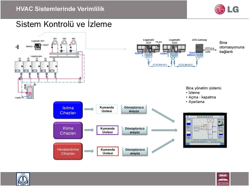 sistemi: İzleme Açma - kapatma Ayarlama Klima Cihazları Kumanda Ünitesi