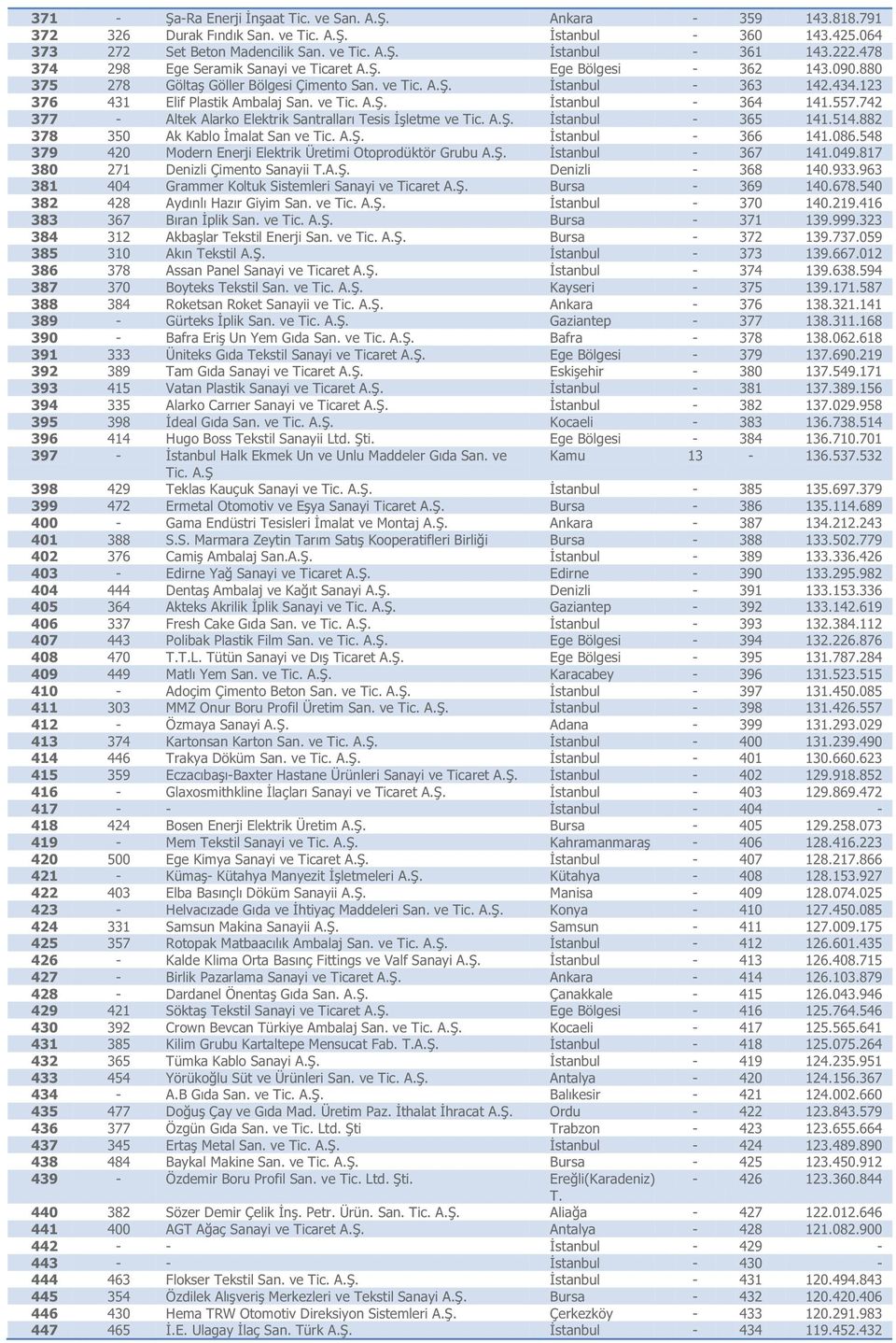 557.742 377 - Altek Alarko Elektrik Santralları Tesis İşletme ve Tic. İstanbul - 365 141.514.882 378 350 Ak Kablo İmalat San ve Tic. İstanbul - 366 141.086.