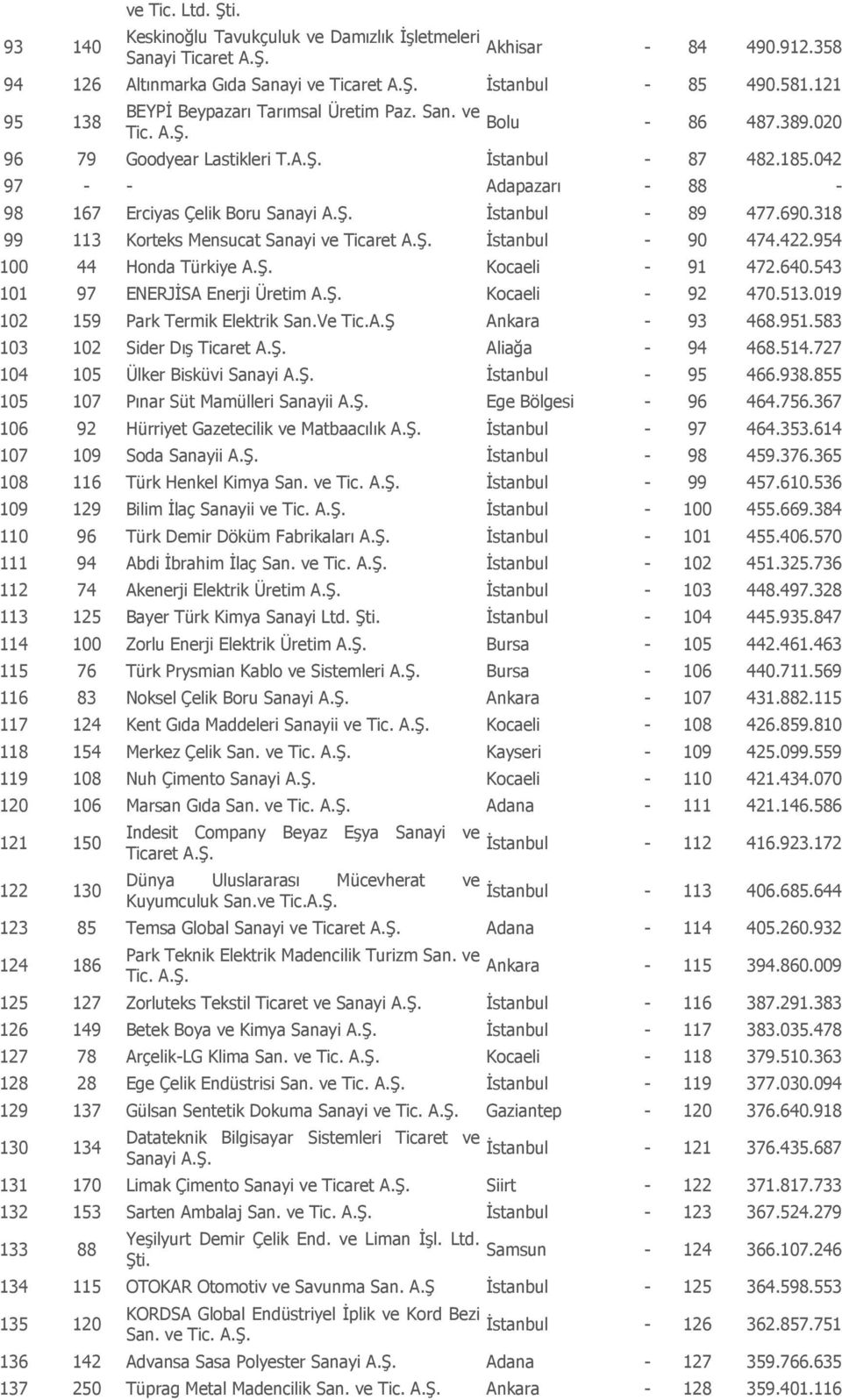 042 97 - - Adapazarı - 88-98 167 Erciyas Çelik Boru Sanayi İstanbul - 89 477.690.318 99 113 Korteks Mensucat Sanayi ve Ticaret İstanbul - 90 474.422.954 100 44 Honda Türkiye Kocaeli - 91 472.640.