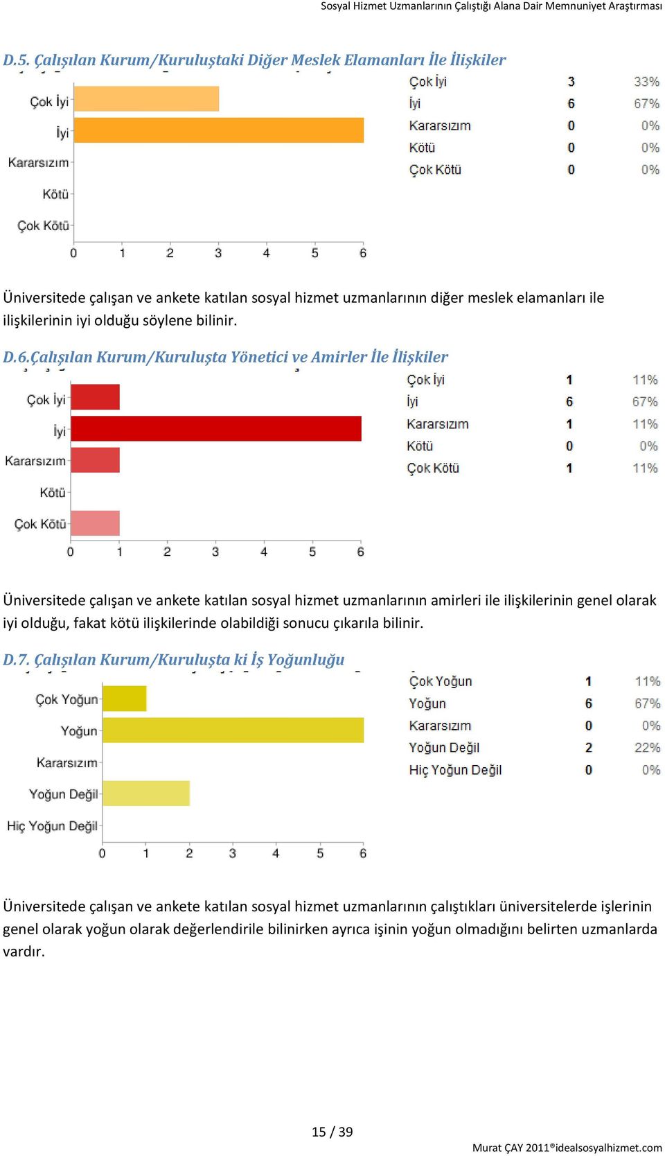 Çalışılan Kurum/Kuruluşta Yönetici ve Amirler İle İlişkiler Üniversitede çalışan ve ankete katılan sosyal hizmet uzmanlarının amirleri ile ilişkilerinin genel olarak iyi olduğu,