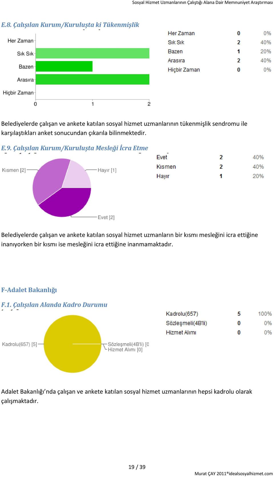 Çalışılan Kurum/Kuruluşta Mesleği İcra Etme Belediyelerde çalışan ve ankete katılan sosyal hizmet uzmanların bir kısmı mesleğini icra ettiğine