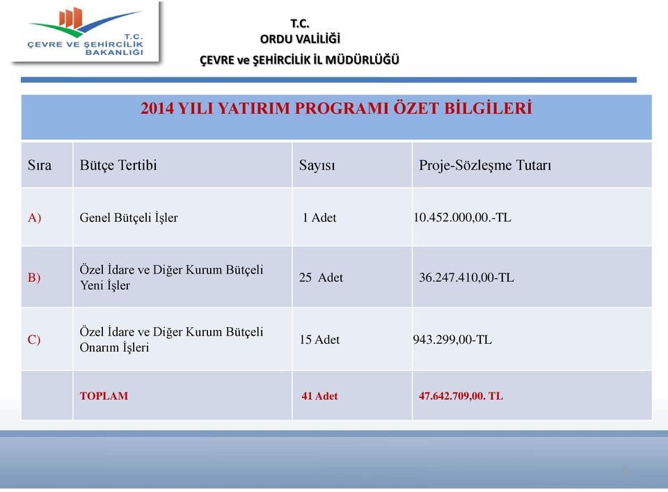 -TL B) Özel İdare ve Diğer Kurum Bütçeli Yeni İşler 25 Adet 36.247.