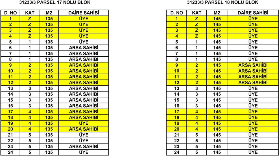 2 135 ARSA SAHİBİ 12 2 145 ARSA SAHİBİ 13 3 135 ARSA SAHİBİ 13 3 145 ÜYE 14 3 135 ARSA SAHİBİ 14 3 145 ÜYE 15 3 135 ARSA SAHİBİ 15 3 145 ÜYE 16 3 135 ARSA SAHİBİ 16 3 145 ÜYE 17 4 135 ARSA SAHİBİ 17