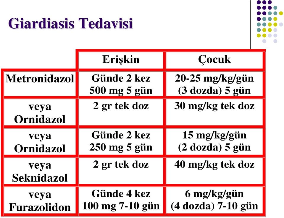 2 gr tek doz 30 mg/kg tek doz Günde 2 kez 250 mg 5 gün 15 mg/kg/gün (2 dozda) 5 gün