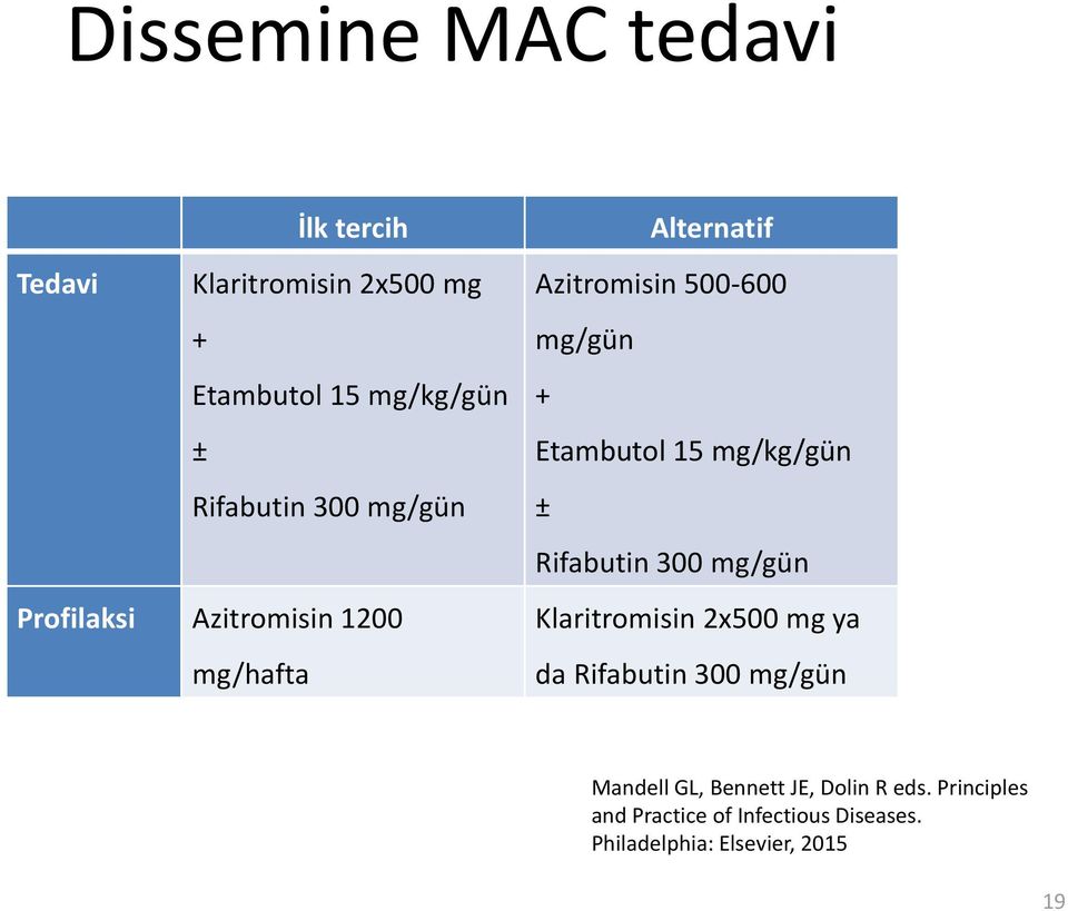 15 mg/kg/gün ± Rifabutin 300 mg/gün Klaritromisin 2x500 mg ya da Rifabutin 300 mg/gün Mandell GL,