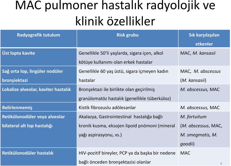 kansasii) Lokalize alveolar, kaviter hastalık Bronşektazi ile birlikte olan geçirilmiş M. abscessus, MAC granülomatöz hastalık (genellikle tüberküloz) Belirlenmemiş Kistik fibrozuslu adölesanlar M.