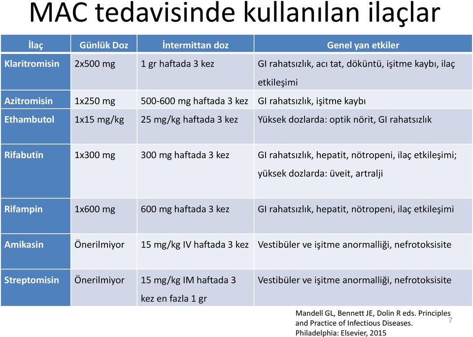 3 kez GI rahatsızlık, hepatit, nötropeni, ilaç etkileşimi; yüksek dozlarda: üveit, artralji Rifampin 1x600 mg 600 mg haftada 3 kez GI rahatsızlık, hepatit, nötropeni, ilaç etkileşimi Amikasin