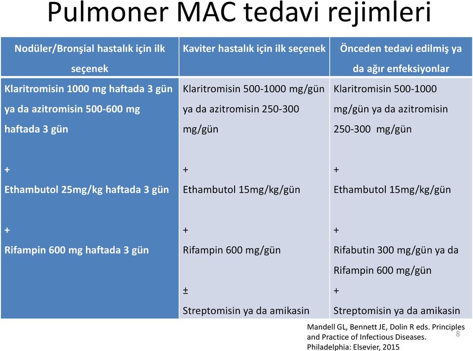 mg/gün + Ethambutol 25mg/kg haftada 3 gün + Ethambutol 15mg/kg/gün + Ethambutol 15mg/kg/gün + Rifampin 600 mg haftada 3 gün + Rifampin 600 mg/gün ± Streptomisin ya da amikasin +