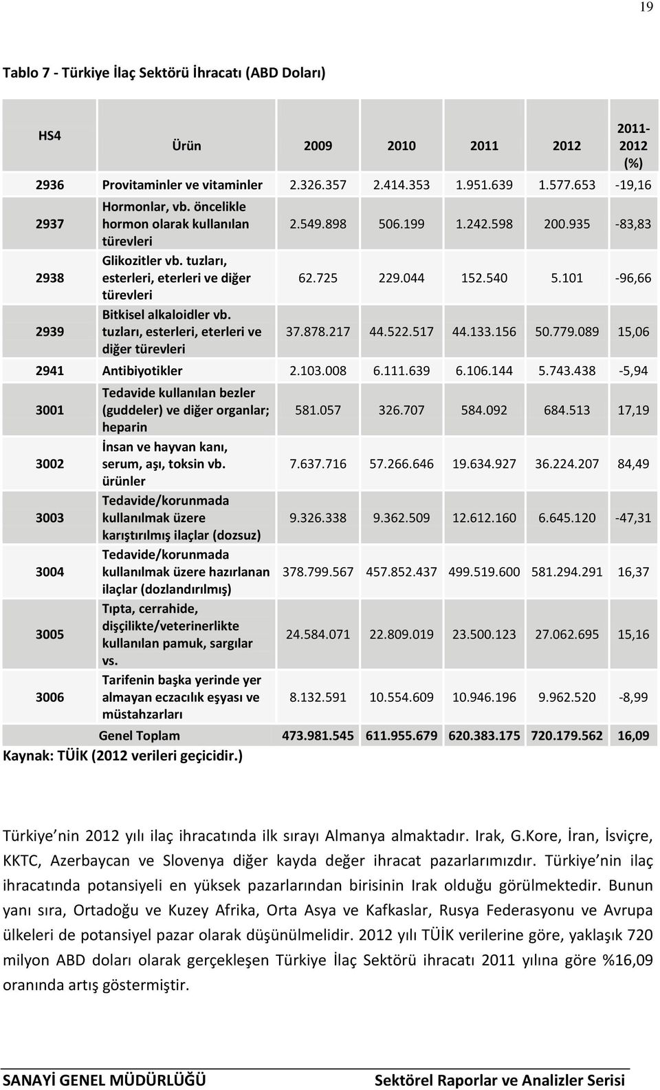 tuzları, esterleri, eterleri ve diğer türevleri 2.549.898 506.199 1.242.598 200.935-83,83 62.725 229.044 152.540 5.101-96,66 37.878.217 44.522.517 44.133.156 50.779.089 15,06 2941 Antibiyotikler 2.