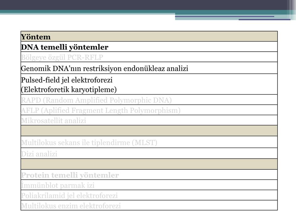 (Aplified Fragment Length Polymorphism) Mikrosatellit analizi Multilokus sekans ile tiplendirme (MLST) Dizi