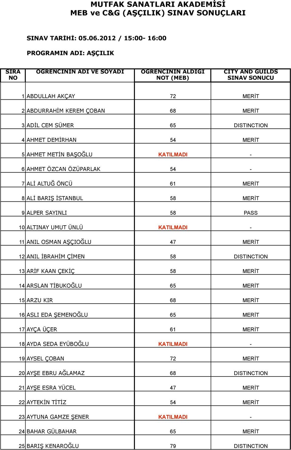 CEM SÜMER 65 DISTINCTION 4 AHMET DEMİRHAN 54 MERİT 5 AHMET METİN BAŞOĞLU KATILMADI - 6 AHMET ÖZCAN ÖZÜPARLAK 54-7 ALİ ALTUĞ ÖNCÜ 61 MERİT 8 ALİ BARIŞ İSTANBUL 58 MERİT 9 ALPER SAYINLI 58 PASS 10