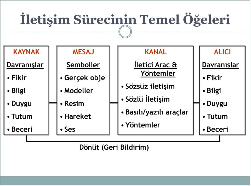 İletici Araç & Yöntemler Sözsüz iletişim Sözlü İletişim Basılı/yazılı