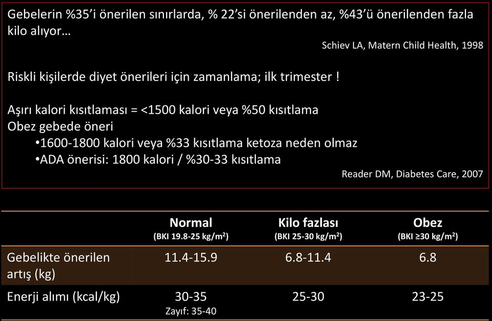 Aşırı kalori kısıtlaması = <1500 kalori veya %50 kısıtlama Obez gebede öneri 1600-1800 kalori veya %33 kısıtlama ketoza neden olmaz ADA önerisi: