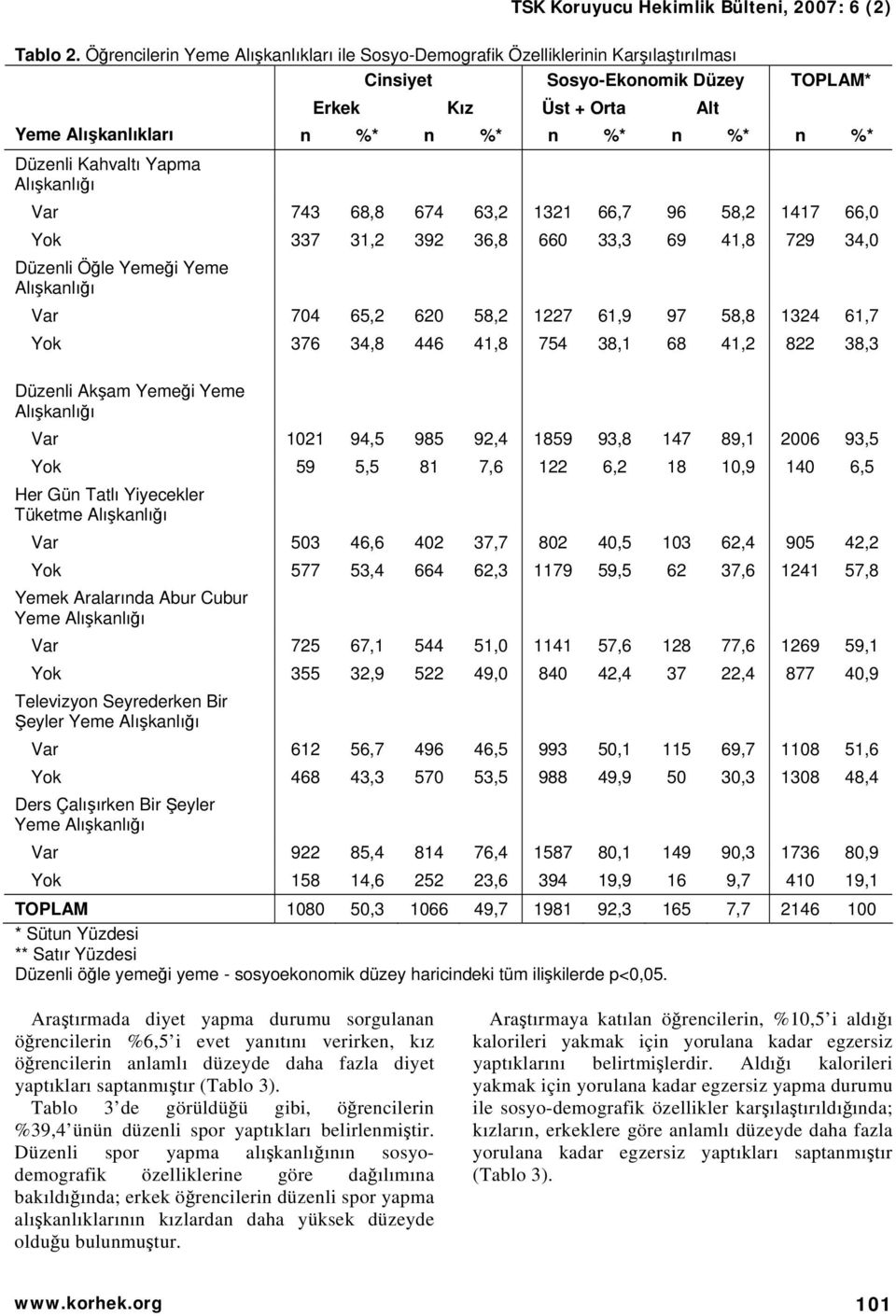 Düzenli Kahvaltı Yapma Alışkanlığı Var 743 68,8 674 63,2 1321 66,7 96 58,2 1417 66,0 Yok 337 31,2 392 36,8 660 33,3 69 41,8 729 34,0 Düzenli Öğle Yemeği Yeme Alışkanlığı Var 704 65,2 620 58,2 1227