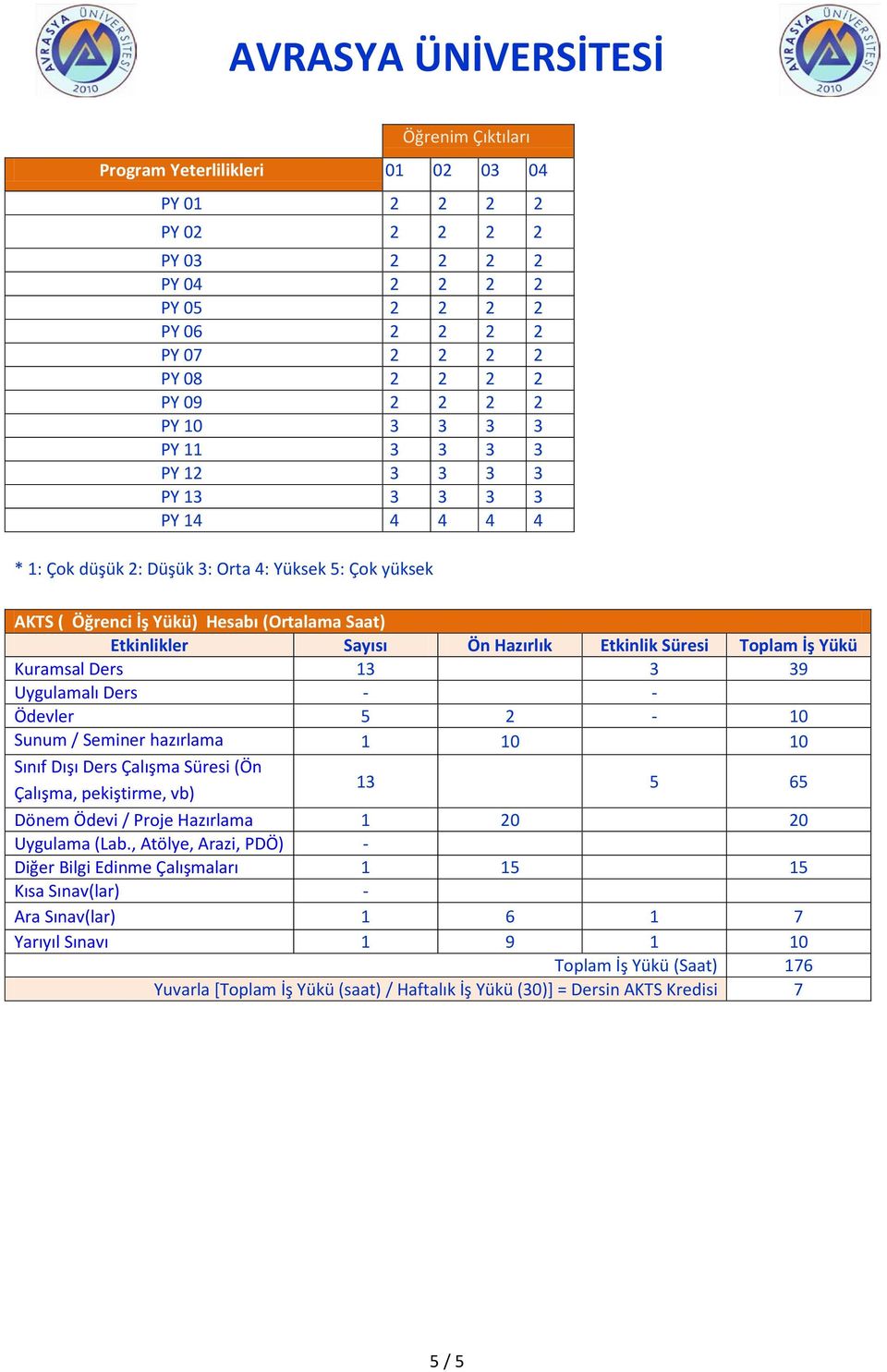 Toplam İş Yükü Kuramsal Ders 13 3 39 Uygulamalı Ders - - Ödevler 5 2-10 Sunum / Seminer hazırlama 1 10 10 Sınıf Dışı Ders Çalışma Süresi (Ön Çalışma, pekiştirme, vb) 13 5 65 Dönem Ödevi / Proje