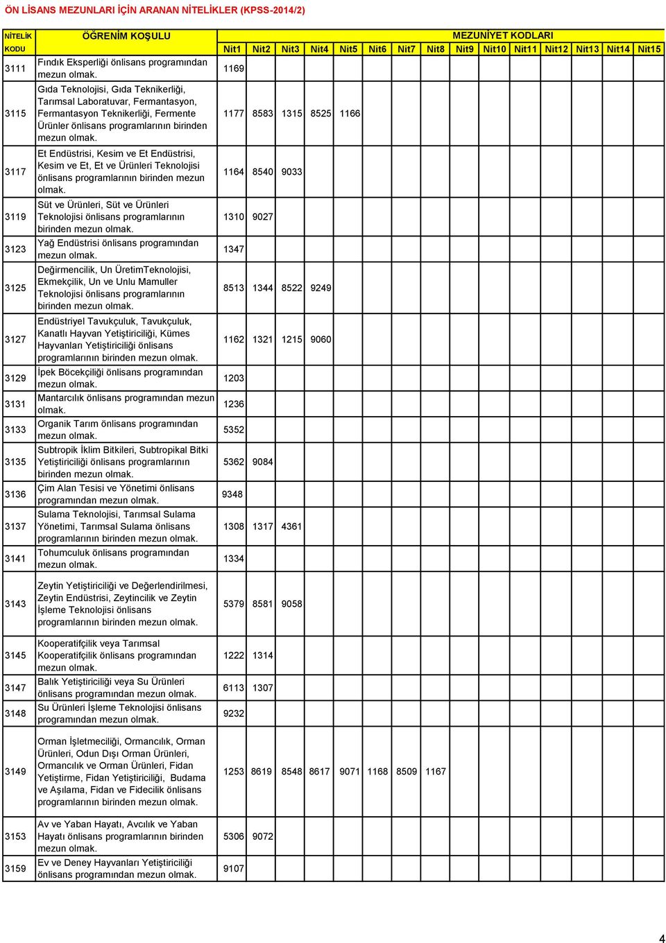 Teknolojisi önlisans programlarının birinden mezun Yağ Endüstrisi önlisans programından mezun Değirmencilik, Un ÜretimTeknolojisi, Ekmekçilik, Un ve Unlu Mamuller Teknolojisi önlisans programlarının