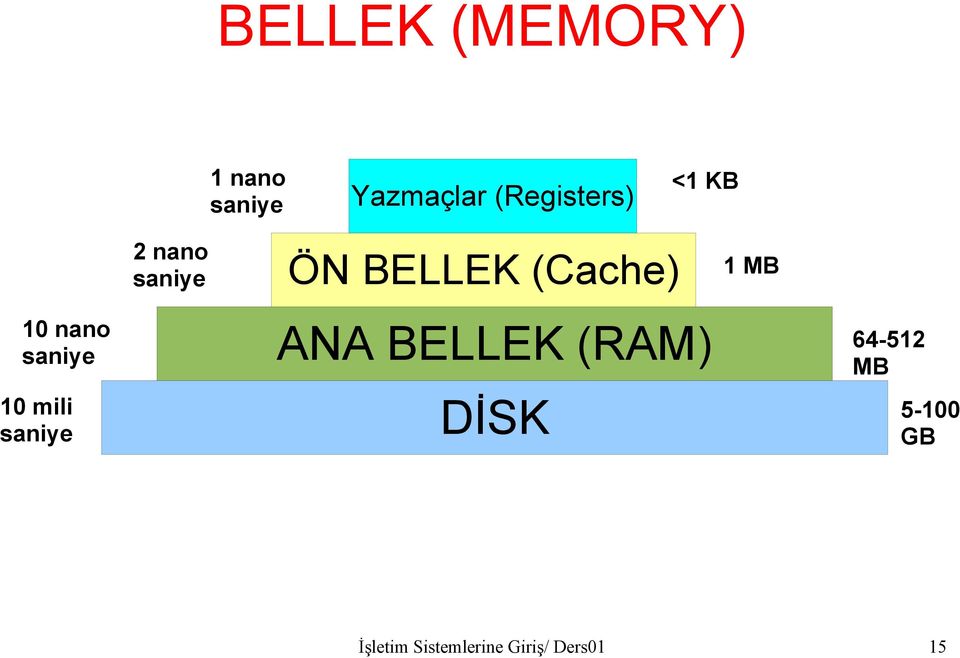1 MB 10 nano saniye 10 mili saniye ANA BELLEK