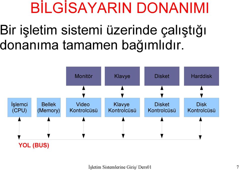 Monitör Klavye Disket Harddisk İşlemci (CPU) Bellek (Memory) Video