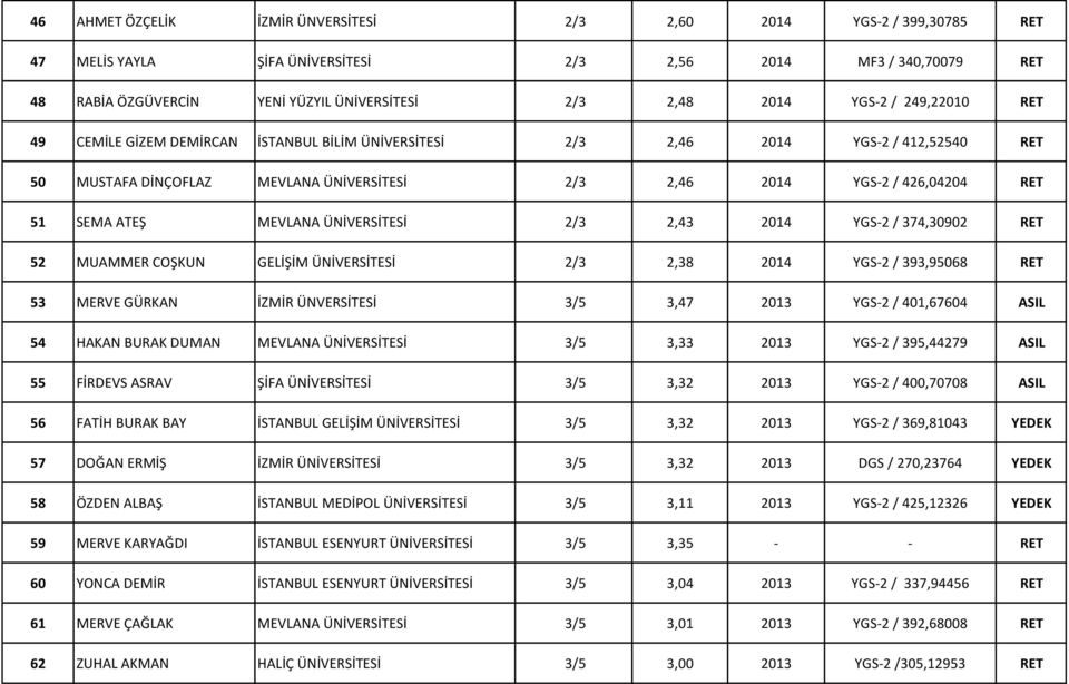 ATEŞ MEVLANA ÜNİVERSİTESİ 2/3 2,43 2014 YGS-2 / 374,30902 RET 52 MUAMMER COŞKUN GELİŞİM ÜNİVERSİTESİ 2/3 2,38 2014 YGS-2 / 393,95068 RET 53 MERVE GÜRKAN İZMİR ÜNVERSİTESİ 3/5 3,47 2013 YGS-2 /