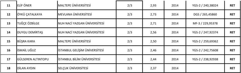 247,92374 RET 15 BÜŞRA KARA MALTEPE ÜNİVERSİTESİ 2/3 2,50 2014 YGS-2 / 259,69362 RET 16 İSMAİL UĞUZ İSTANBUL GELİŞİM ÜNİVERSİTESİ 2/3 2,46 2014 YGS-2