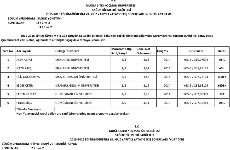 bilgiler aşağıdaki tabloya işlenmiştir.