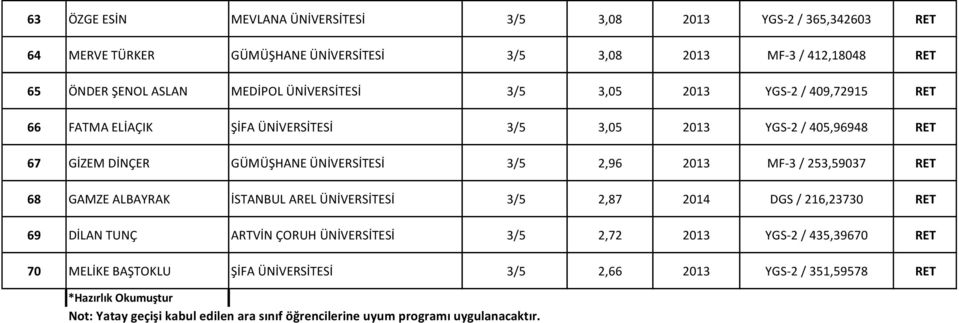 MF-3 / 253,59037 RET 68 GAMZE ALBAYRAK İSTANBUL AREL ÜNİVERSİTESİ 3/5 2,87 2014 DGS / 216,23730 RET 69 DİLAN TUNÇ ARTVİN ÇORUH ÜNİVERSİTESİ 3/5 2,72 2013 YGS-2 / 435,39670