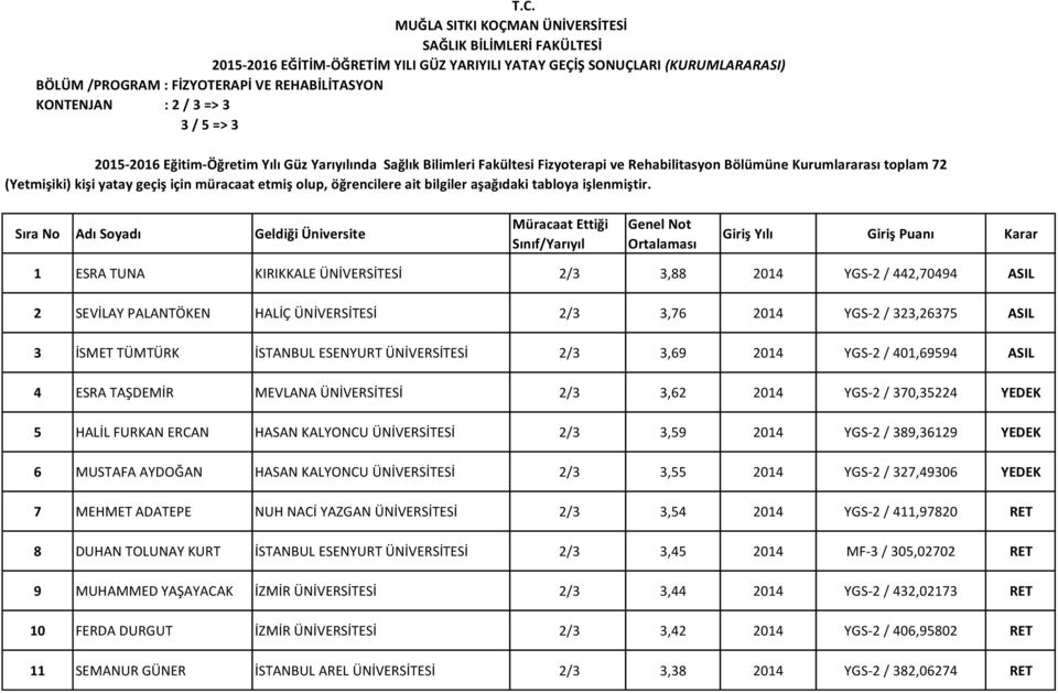 için müracaat etmiş olup, öğrencilere ait bilgiler aşağıdaki tabloya işlenmiştir.