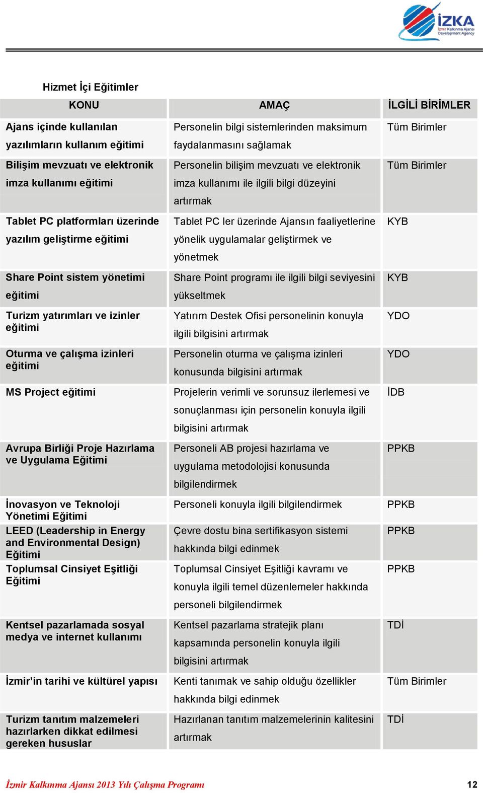 İnovasyon ve Teknoloji Yönetimi Eğitimi LEED (Leadership in Energy and Environmental Design) Eğitimi Toplumsal Cinsiyet Eşitliği Eğitimi Kentsel pazarlamada sosyal medya ve internet kullanımı İzmir