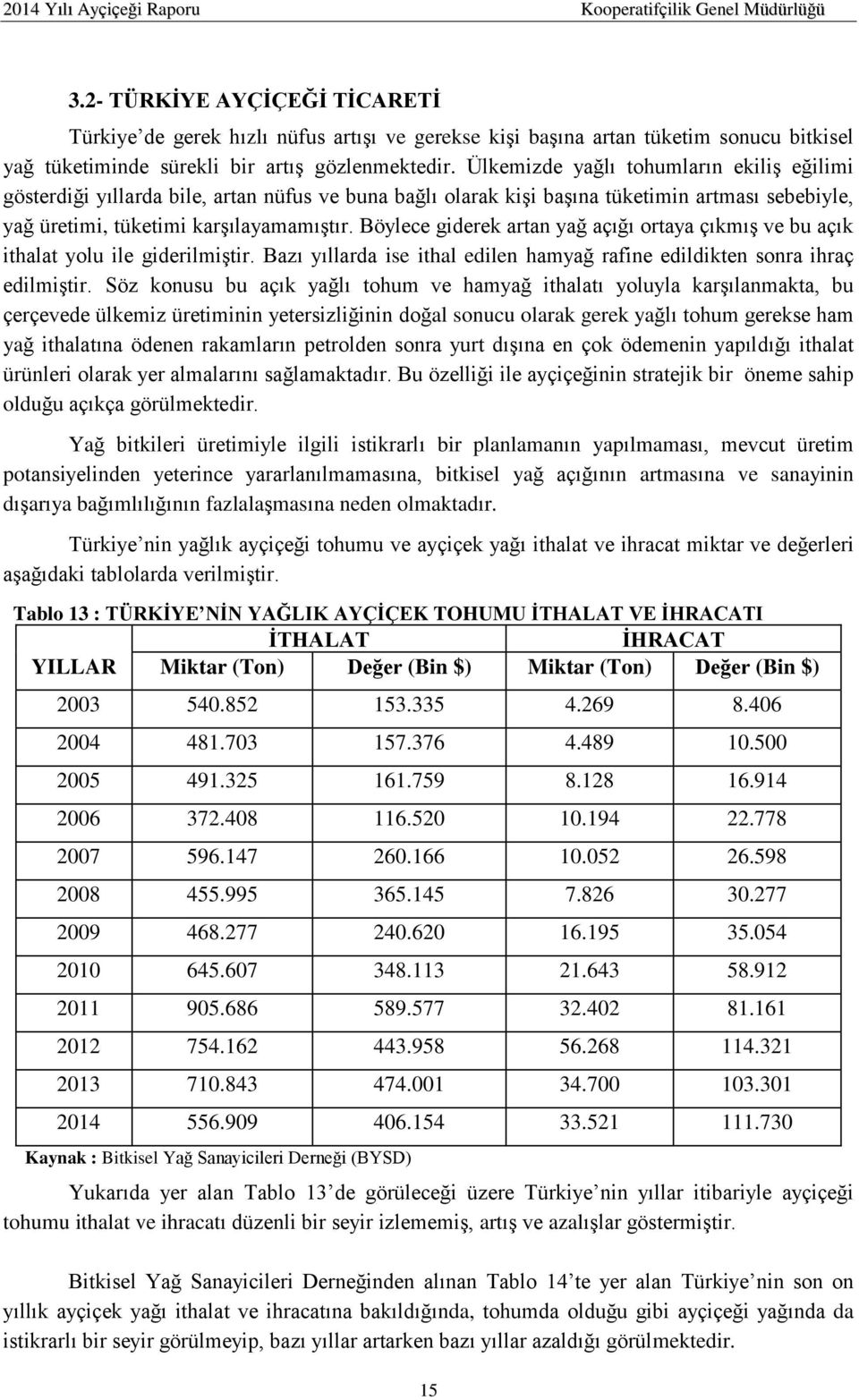 Böylece giderek artan yağ açığı ortaya çıkmış ve bu açık ithalat yolu ile giderilmiştir. Bazı yıllarda ise ithal edilen hamyağ rafine edildikten sonra ihraç edilmiştir.