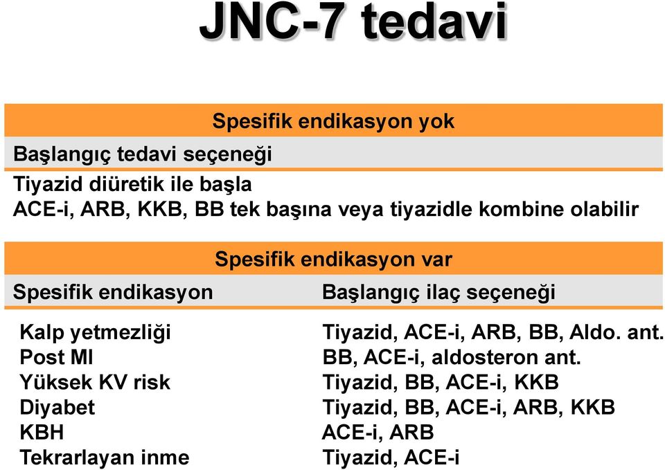 seçeneği Kalp yetmezliği Post MI Yüksek KV risk Diyabet KBH Tekrarlayan inme Tiyazid, ACE-i, ARB, BB, Aldo.