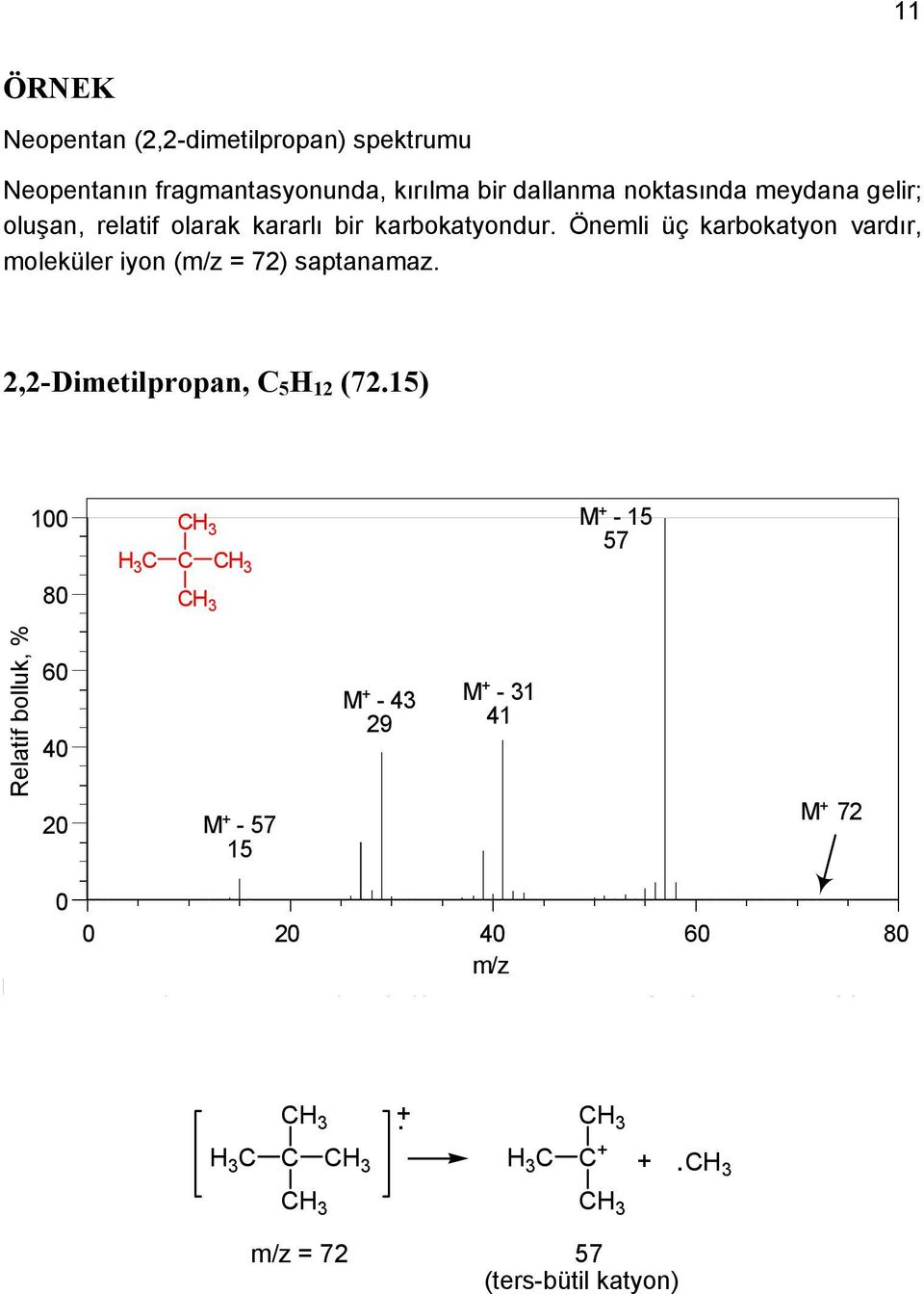 Önemli üç karbokatyon vardır, moleküler iyon (m/z = 72) saptanamaz. 2,2-Dimetilpropan, 5 H 12 (72.