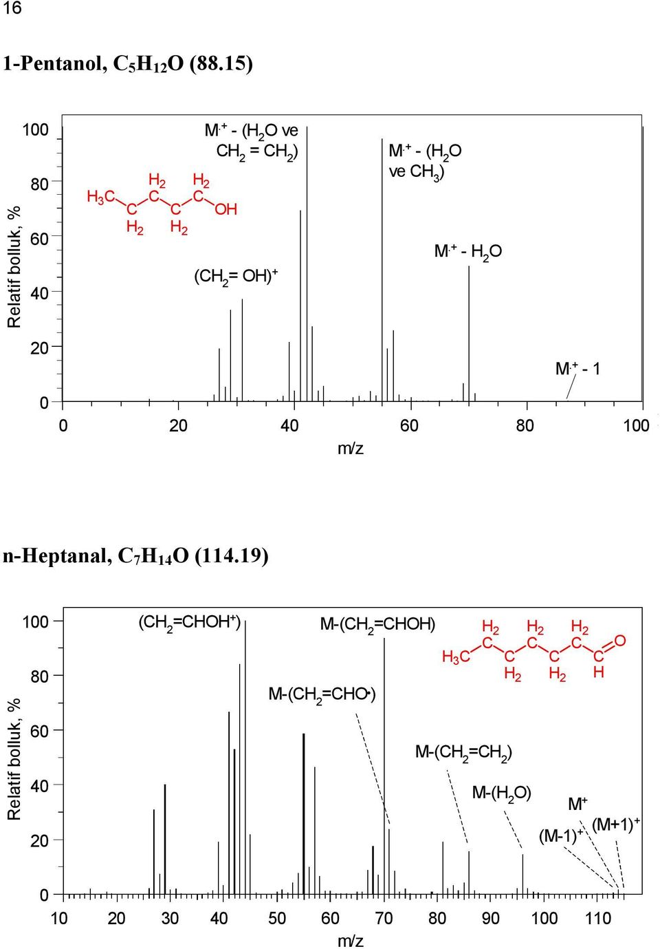 + - 1 0 20 40 60 80 100 m/z n-heptanal, 7 H 14 O (114.