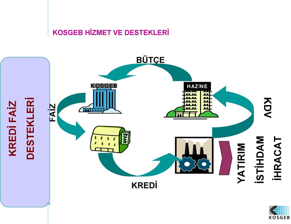 YATIRIM BÜTÇE KOSGEB HAZİNE