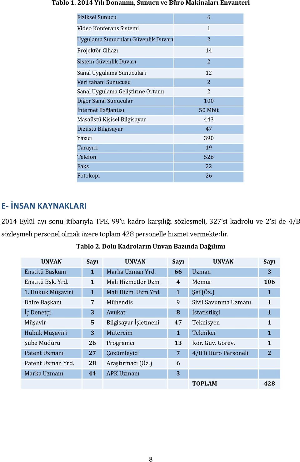 Sunucuları 12 Veri tabanı Sunucusu 2 Sanal Uygulama Geliştirme Ortamı 2 Diğer Sanal Sunucular 100 İnternet Bağlantısı 50 Mbit Masaüstü Kişisel Bilgisayar 443 Dizüstü Bilgisayar 47 Yazıcı 390 Tarayıcı