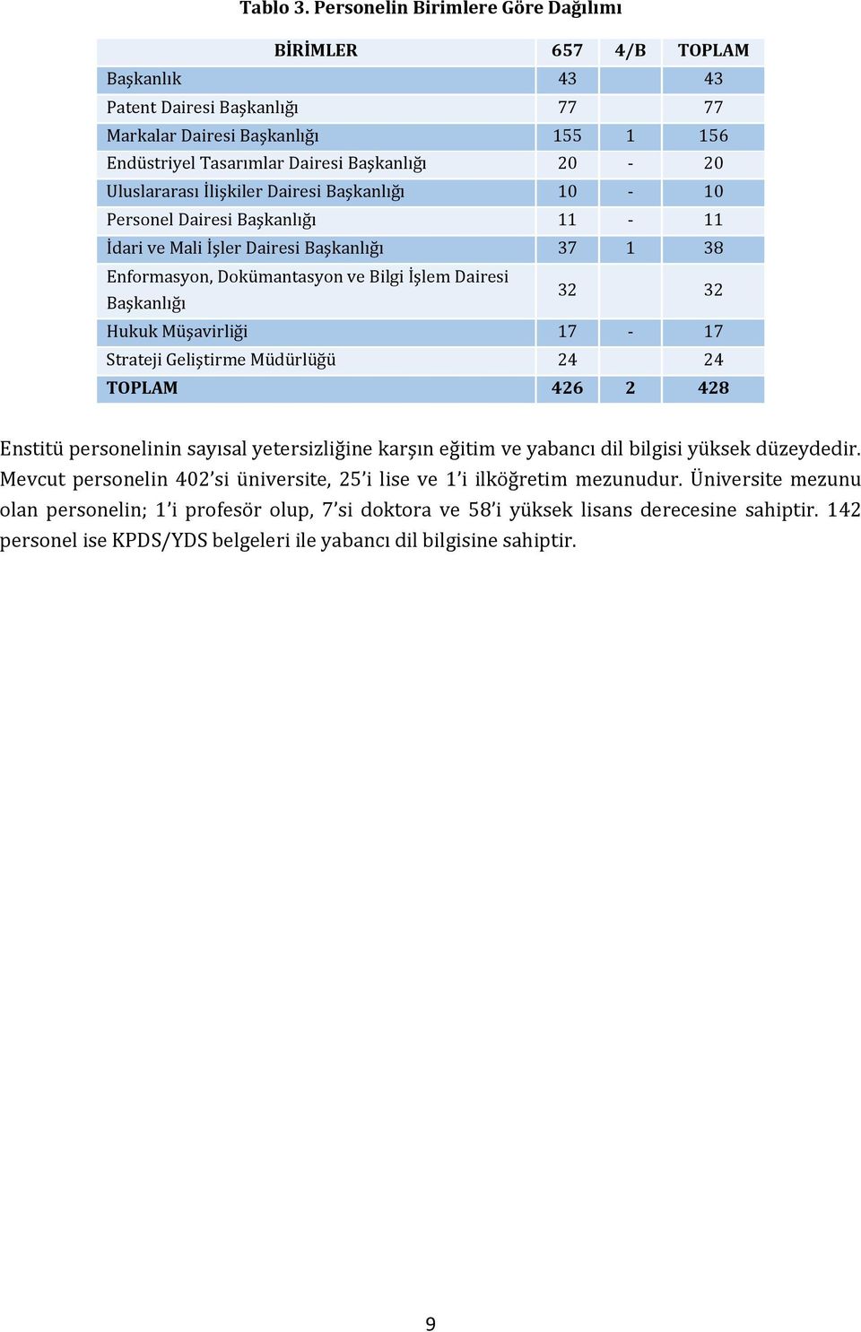 Uluslararası İlişkiler Dairesi Başkanlığı 10 10 Personel Dairesi Başkanlığı 11 11 İdari ve Mali İşler Dairesi Başkanlığı 37 1 38 Enformasyon, Dokümantasyon ve Bilgi İşlem Dairesi Başkanlığı 32 32