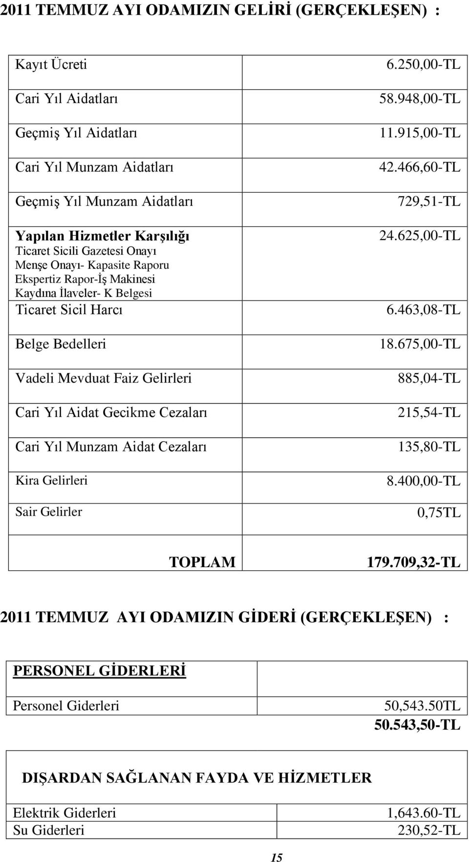 Cari Yıl Munzam Aidat Cezaları Kira Gelirleri Sair Gelirler 6.250,00-TL 58.948,00-TL 11.915,00-TL 42.466,60-TL 729,51-TL 24.625,00-TL 6.463,08-TL 18.675,00-TL 885,04-TL 215,54-TL 135,80-TL 8.