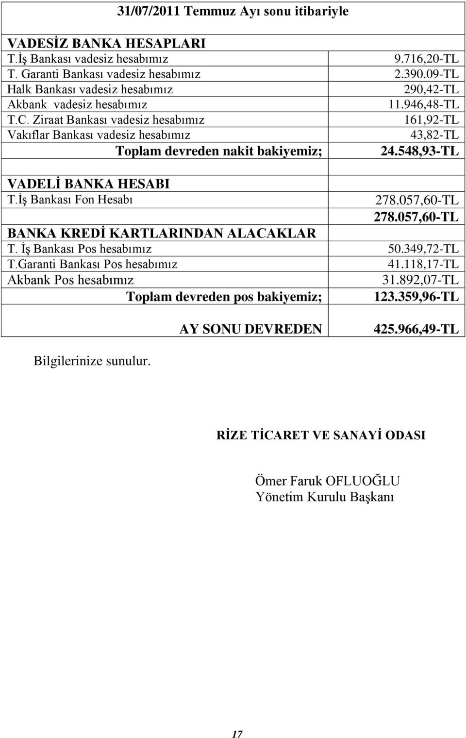 Ziraat Bankası vadesiz hesabımız 161,92-TL Vakıflar Bankası vadesiz hesabımız 43,82-TL Toplam devreden nakit bakiyemiz; 24.548,93-TL VADELİ BANKA HESABI T.İş Bankası Fon Hesabı 278.