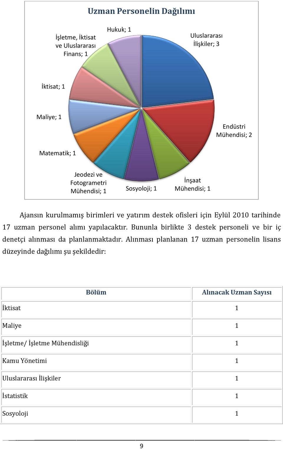 personel alımı yapılacaktır. Bununla birlikte 3 destek personeli ve bir iç denetçi alınması da planlanmaktadır.