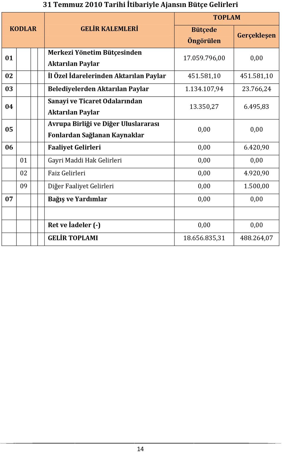 766,24 04 Sanayi ve Ticaret Odalarından Aktarılan Paylar 13.350,27 6.